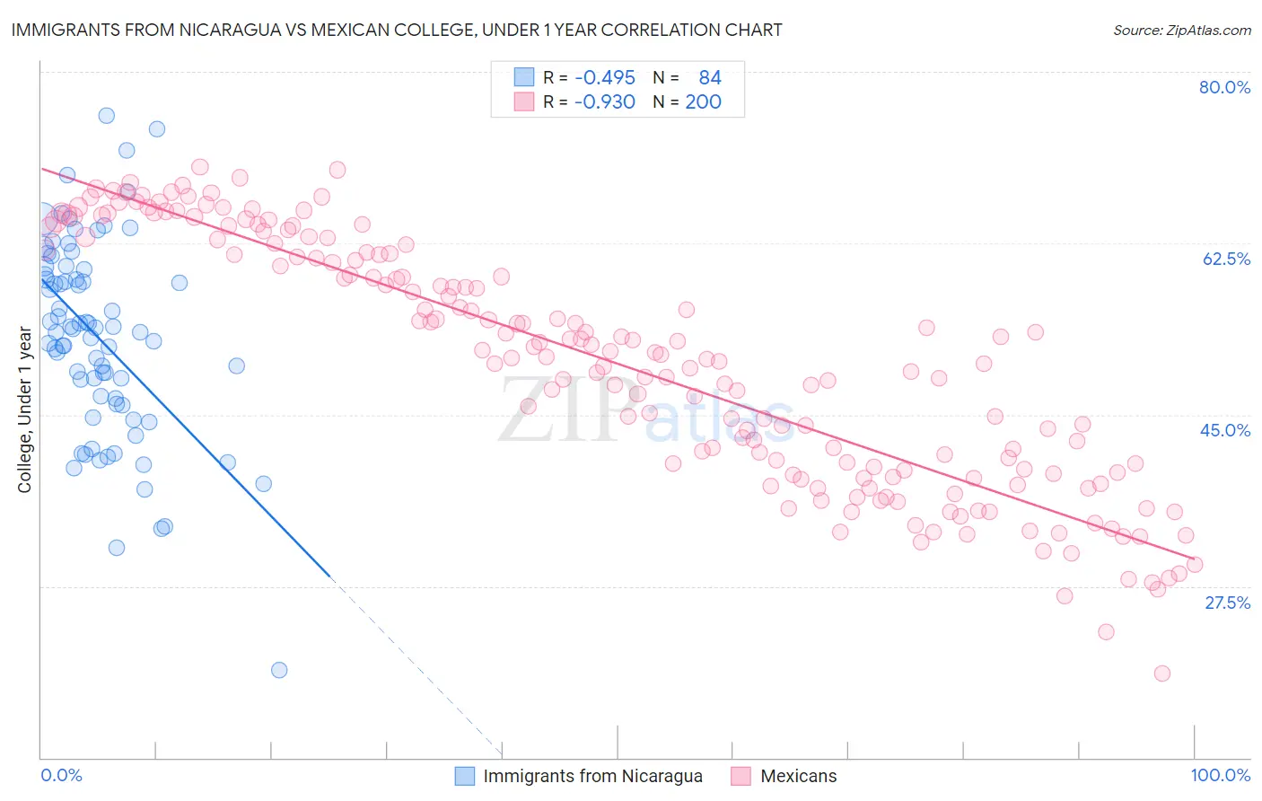Immigrants from Nicaragua vs Mexican College, Under 1 year