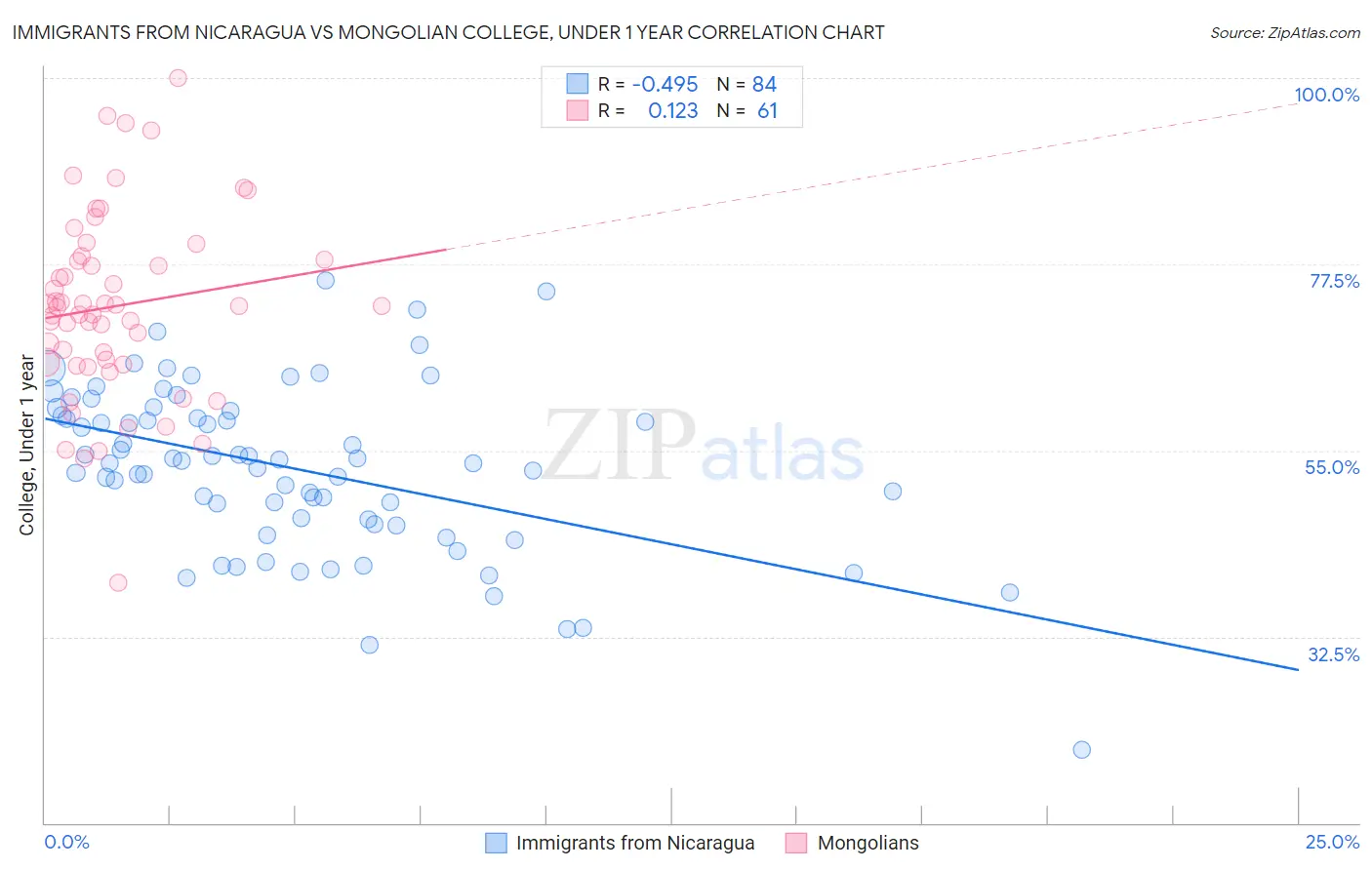 Immigrants from Nicaragua vs Mongolian College, Under 1 year