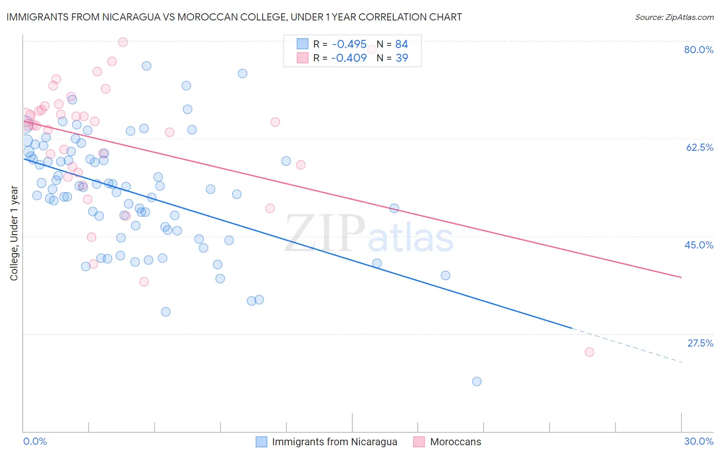 Immigrants from Nicaragua vs Moroccan College, Under 1 year