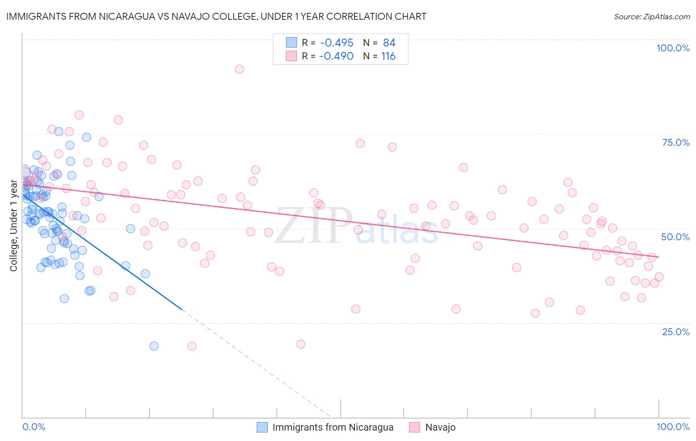 Immigrants from Nicaragua vs Navajo College, Under 1 year