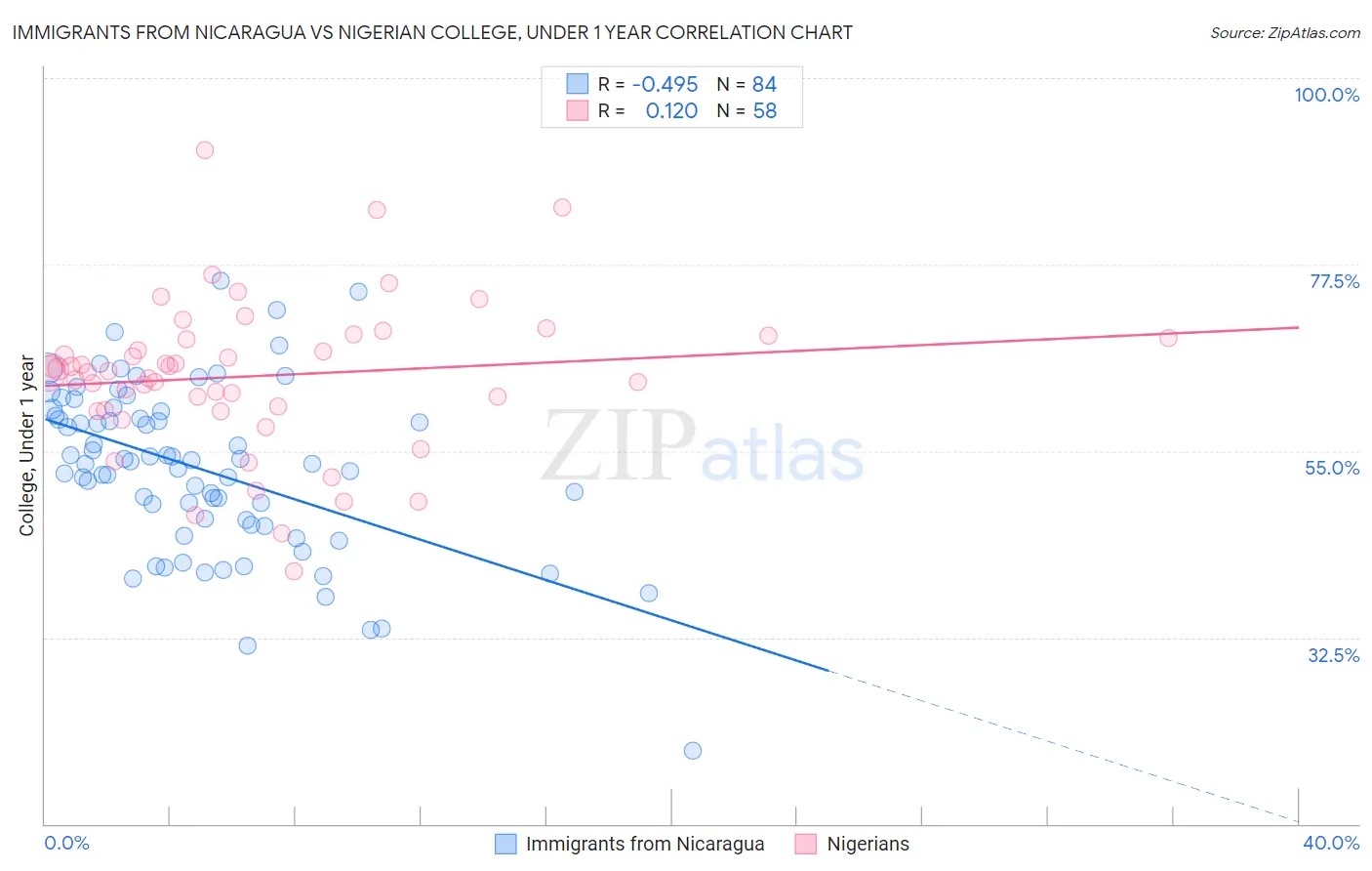 Immigrants from Nicaragua vs Nigerian College, Under 1 year