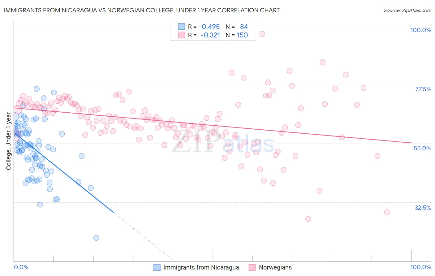 Immigrants from Nicaragua vs Norwegian College, Under 1 year
