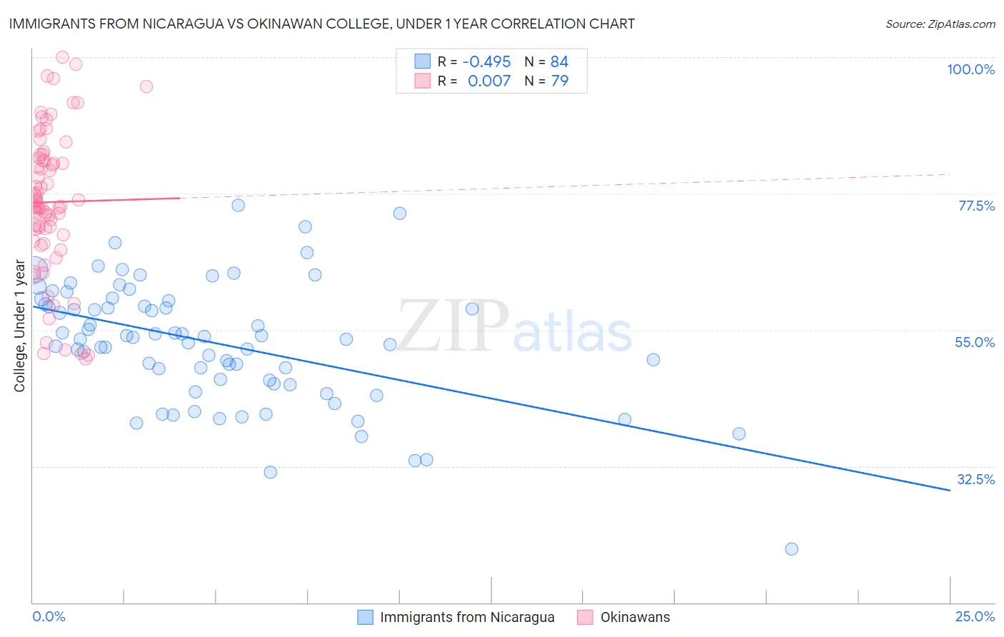 Immigrants from Nicaragua vs Okinawan College, Under 1 year