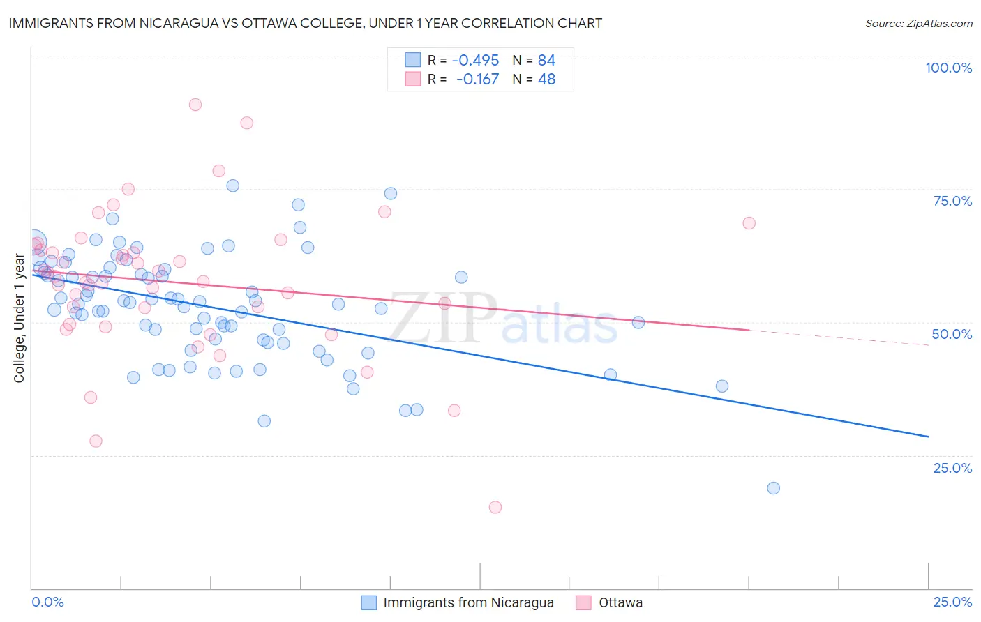 Immigrants from Nicaragua vs Ottawa College, Under 1 year