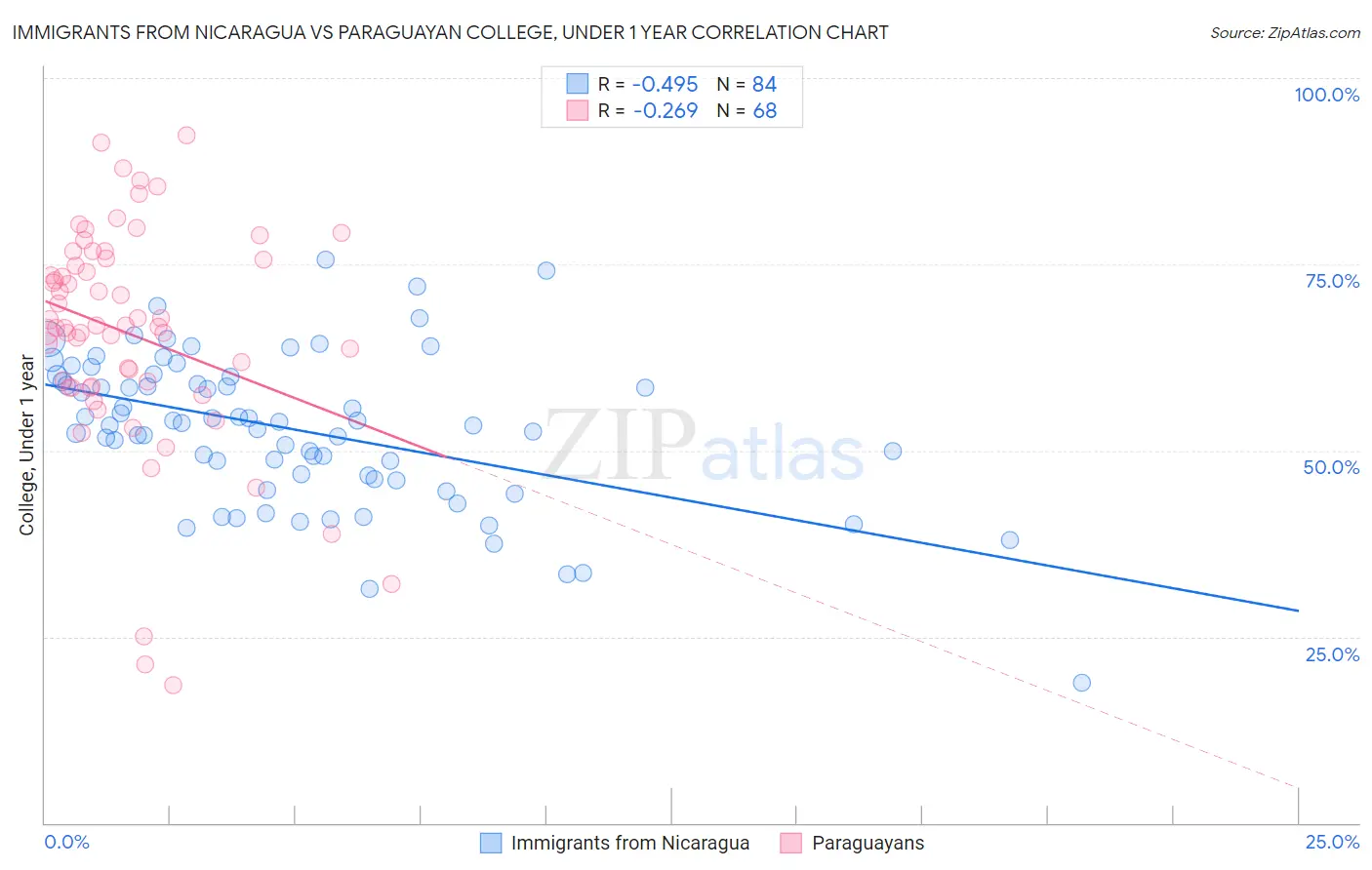 Immigrants from Nicaragua vs Paraguayan College, Under 1 year