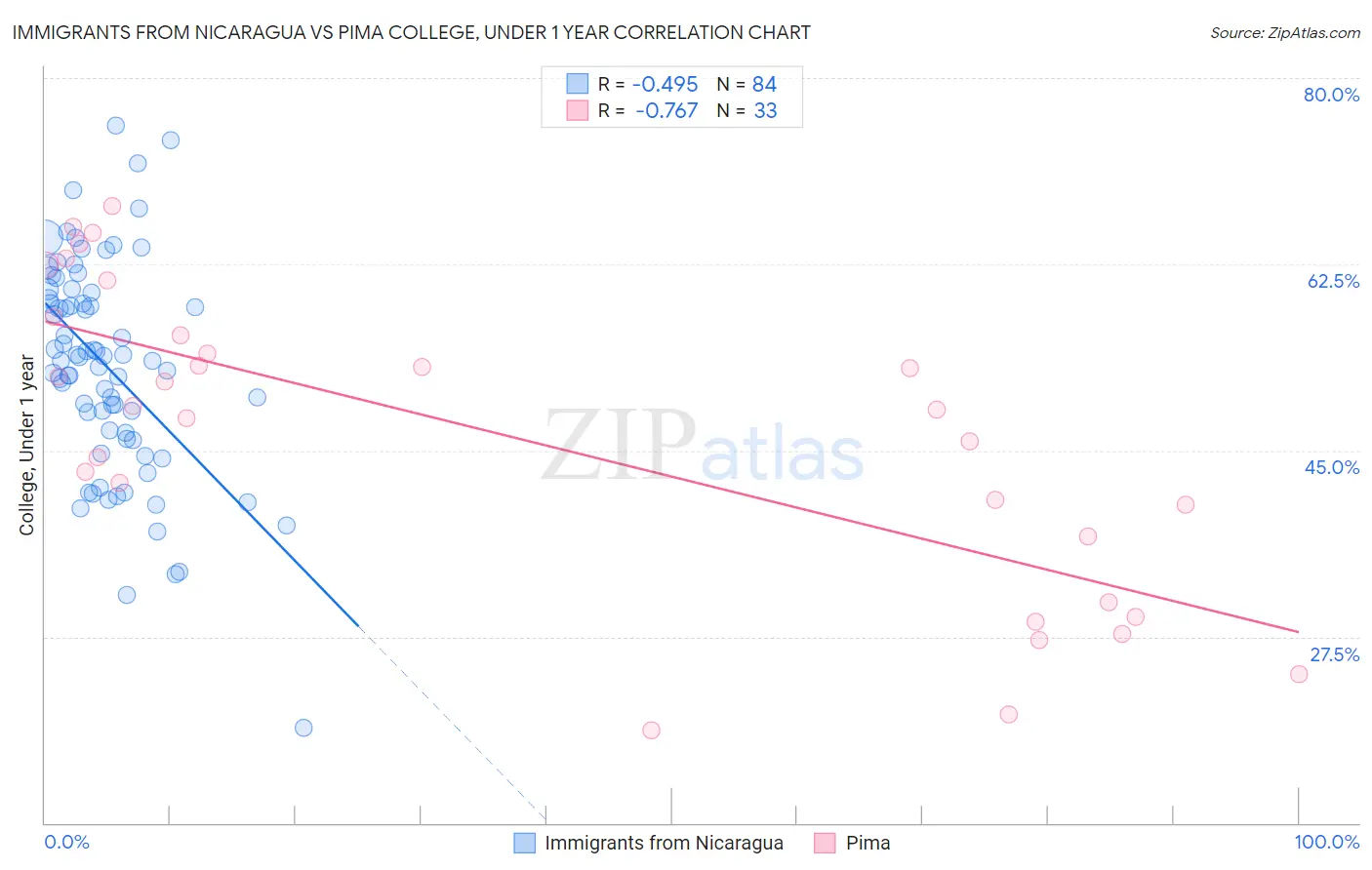 Immigrants from Nicaragua vs Pima College, Under 1 year