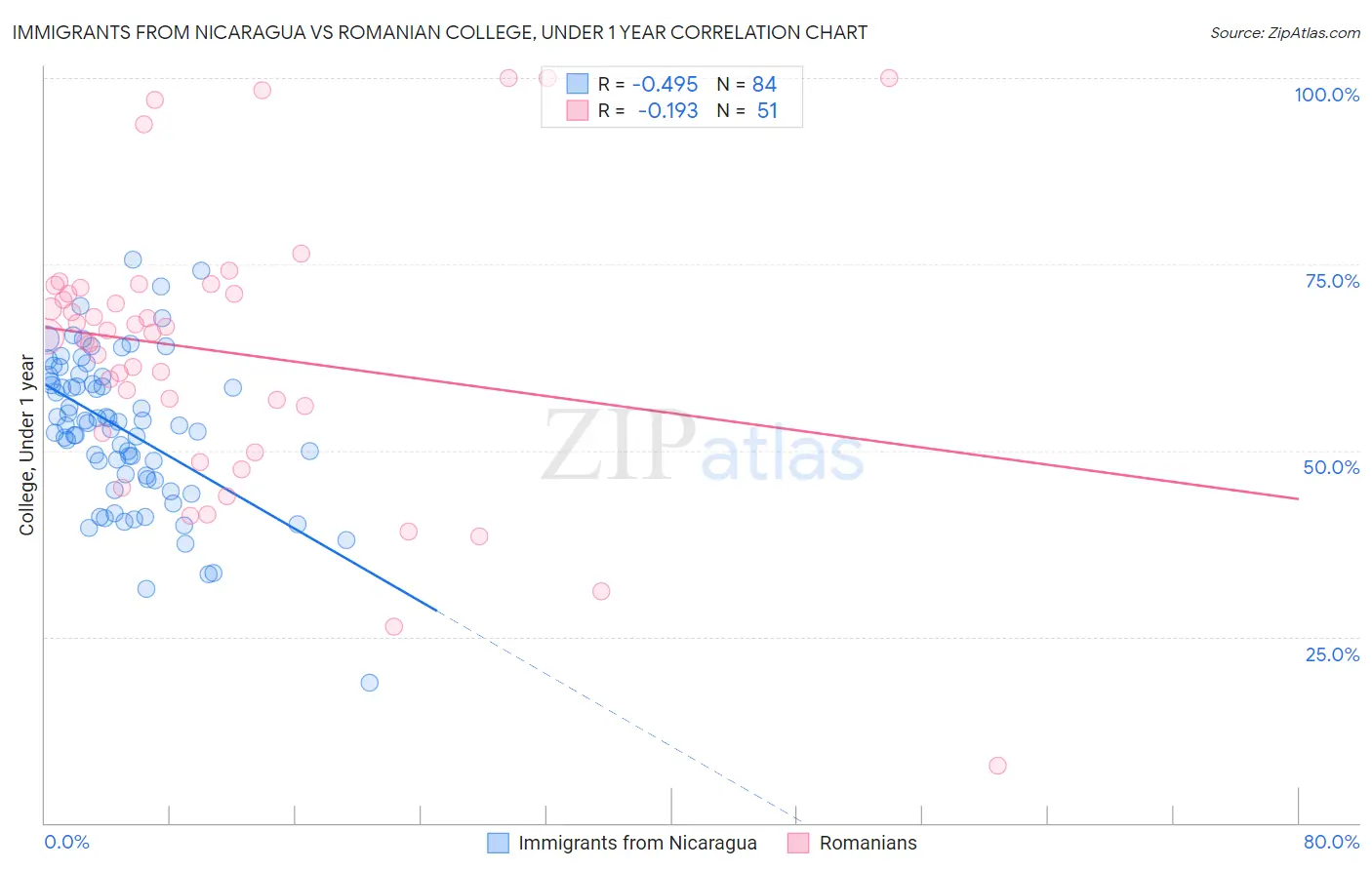 Immigrants from Nicaragua vs Romanian College, Under 1 year
