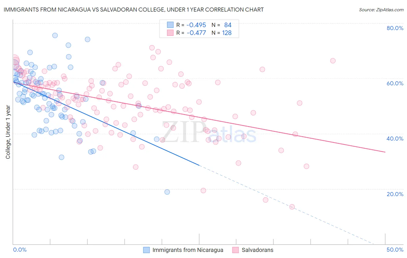 Immigrants from Nicaragua vs Salvadoran College, Under 1 year