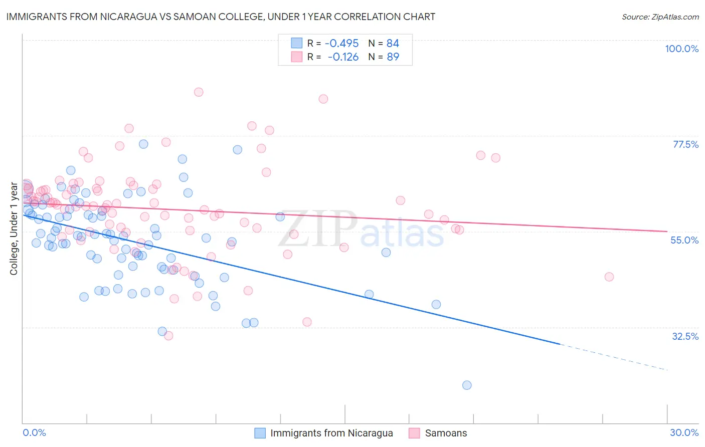 Immigrants from Nicaragua vs Samoan College, Under 1 year