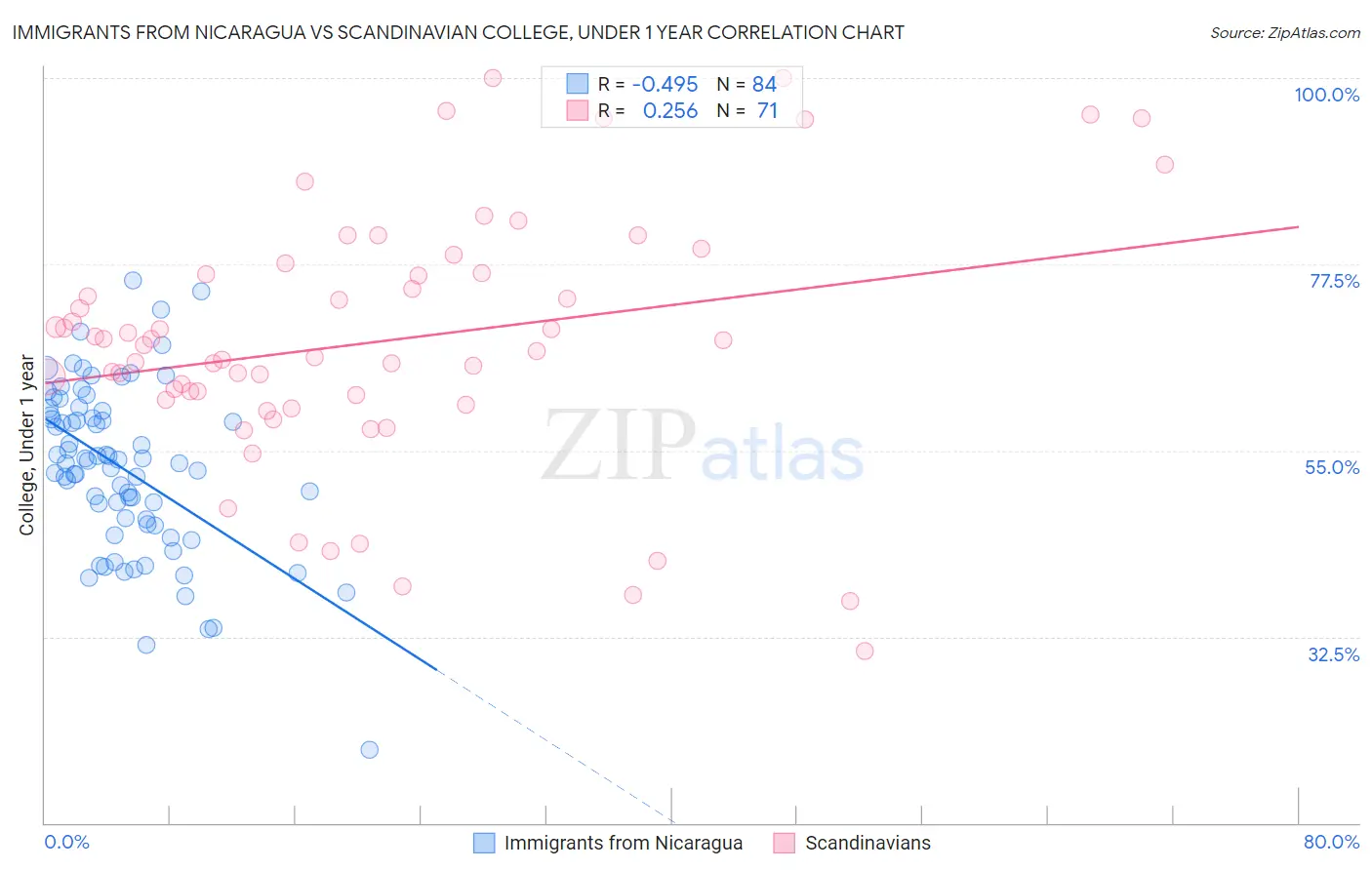 Immigrants from Nicaragua vs Scandinavian College, Under 1 year