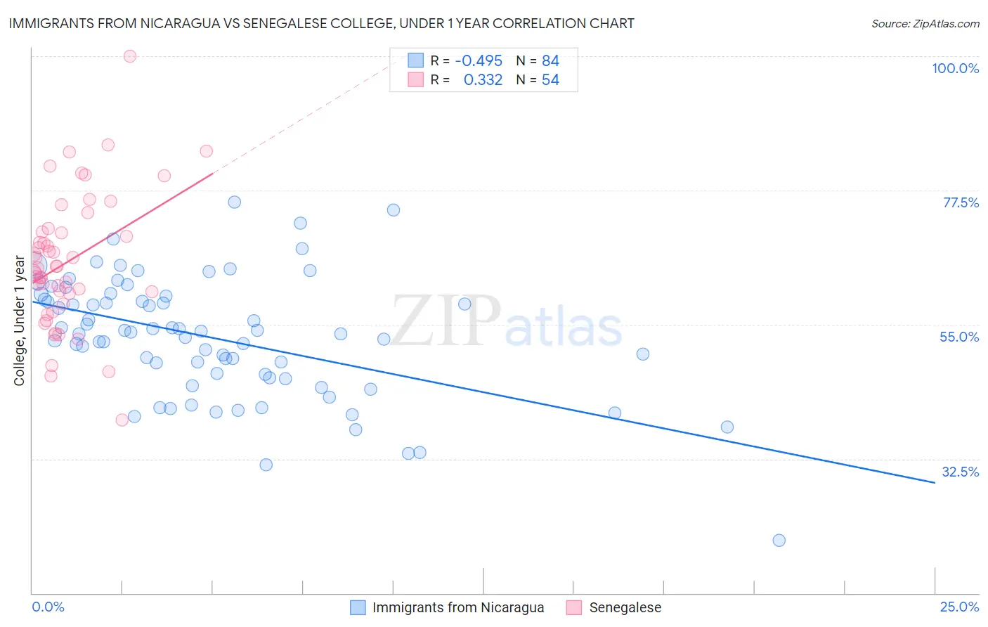 Immigrants from Nicaragua vs Senegalese College, Under 1 year