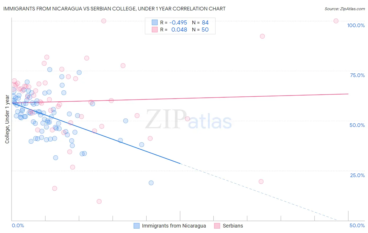 Immigrants from Nicaragua vs Serbian College, Under 1 year