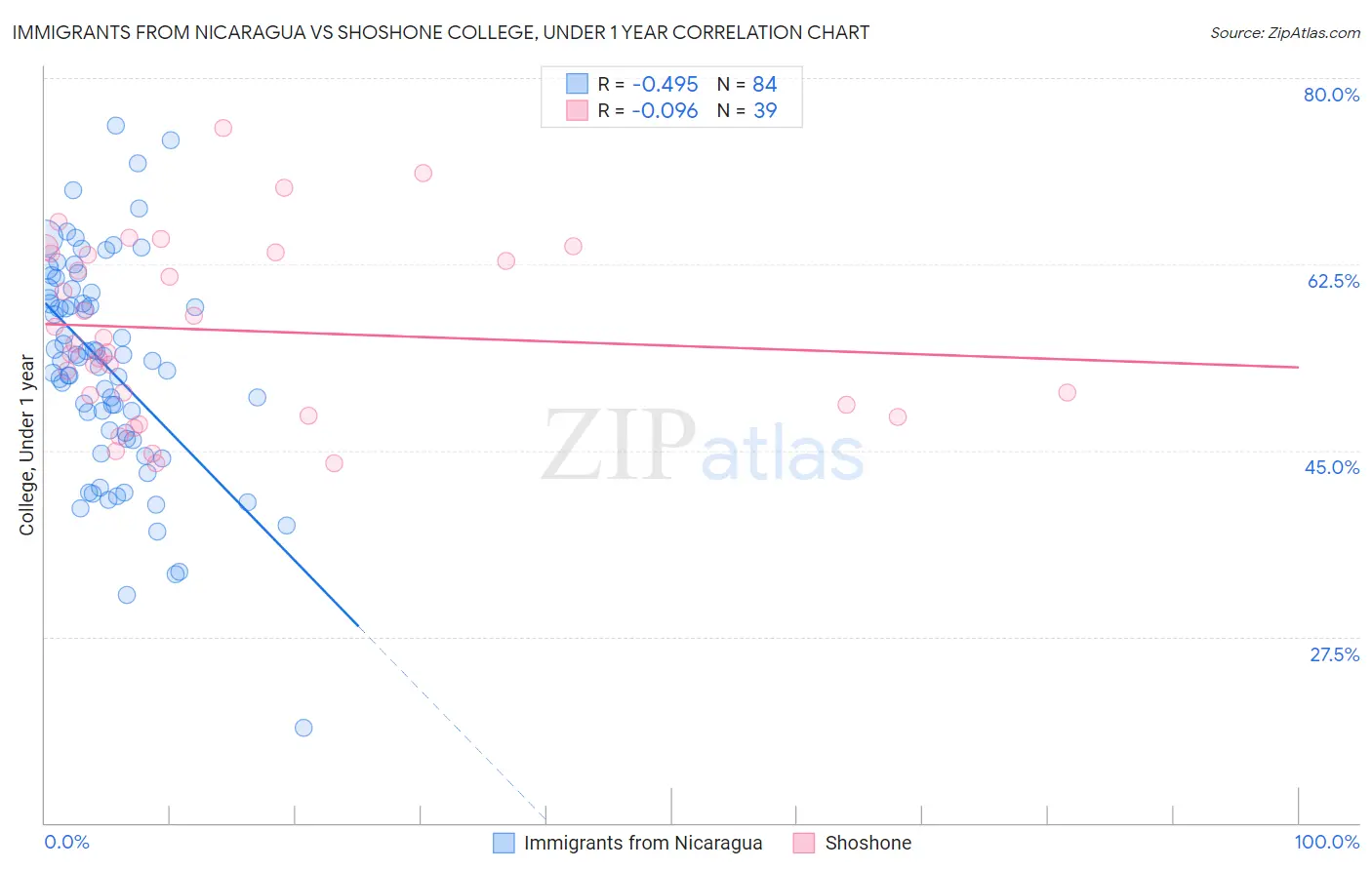 Immigrants from Nicaragua vs Shoshone College, Under 1 year