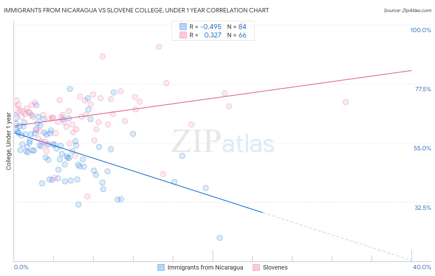 Immigrants from Nicaragua vs Slovene College, Under 1 year