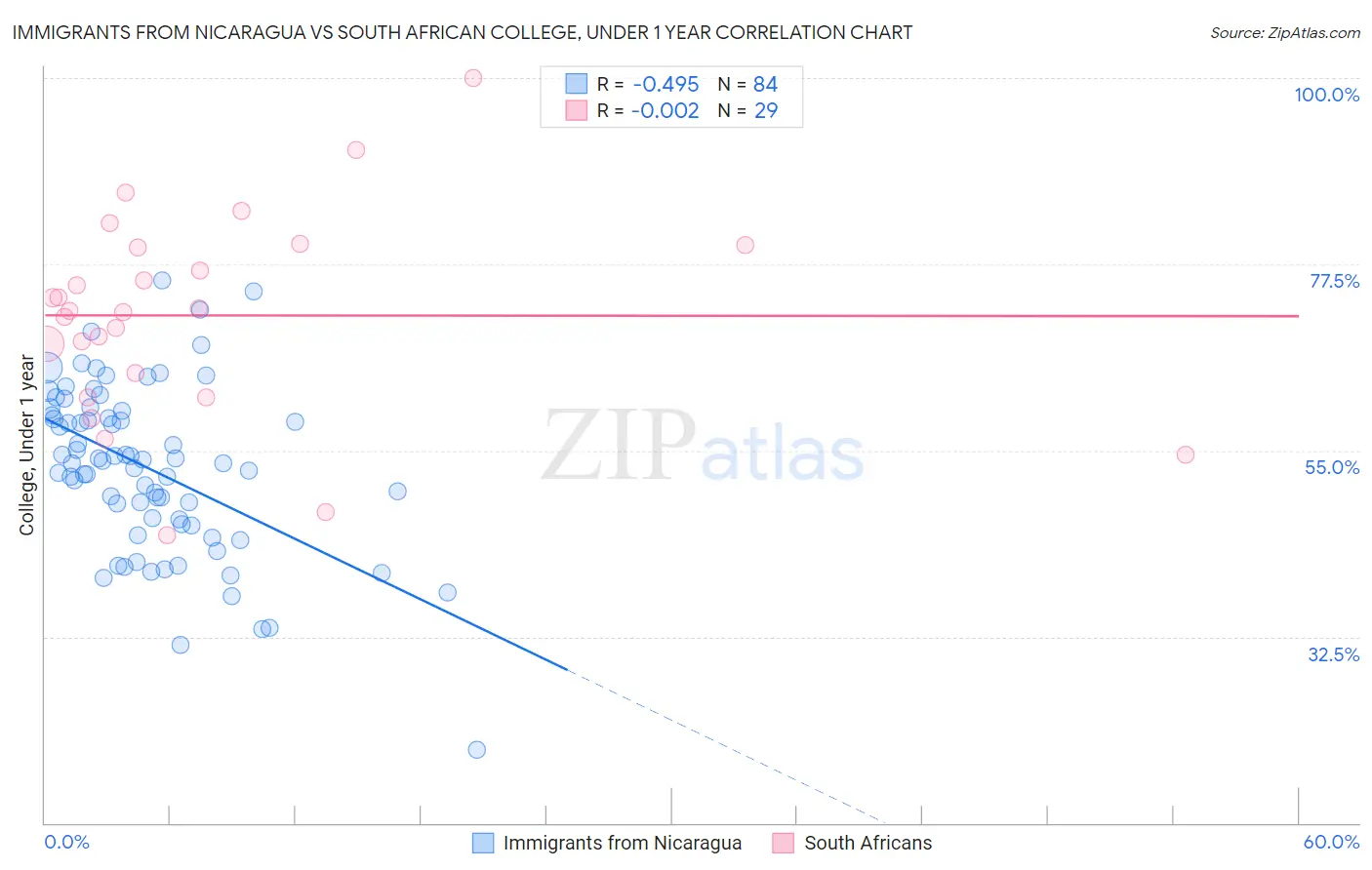 Immigrants from Nicaragua vs South African College, Under 1 year