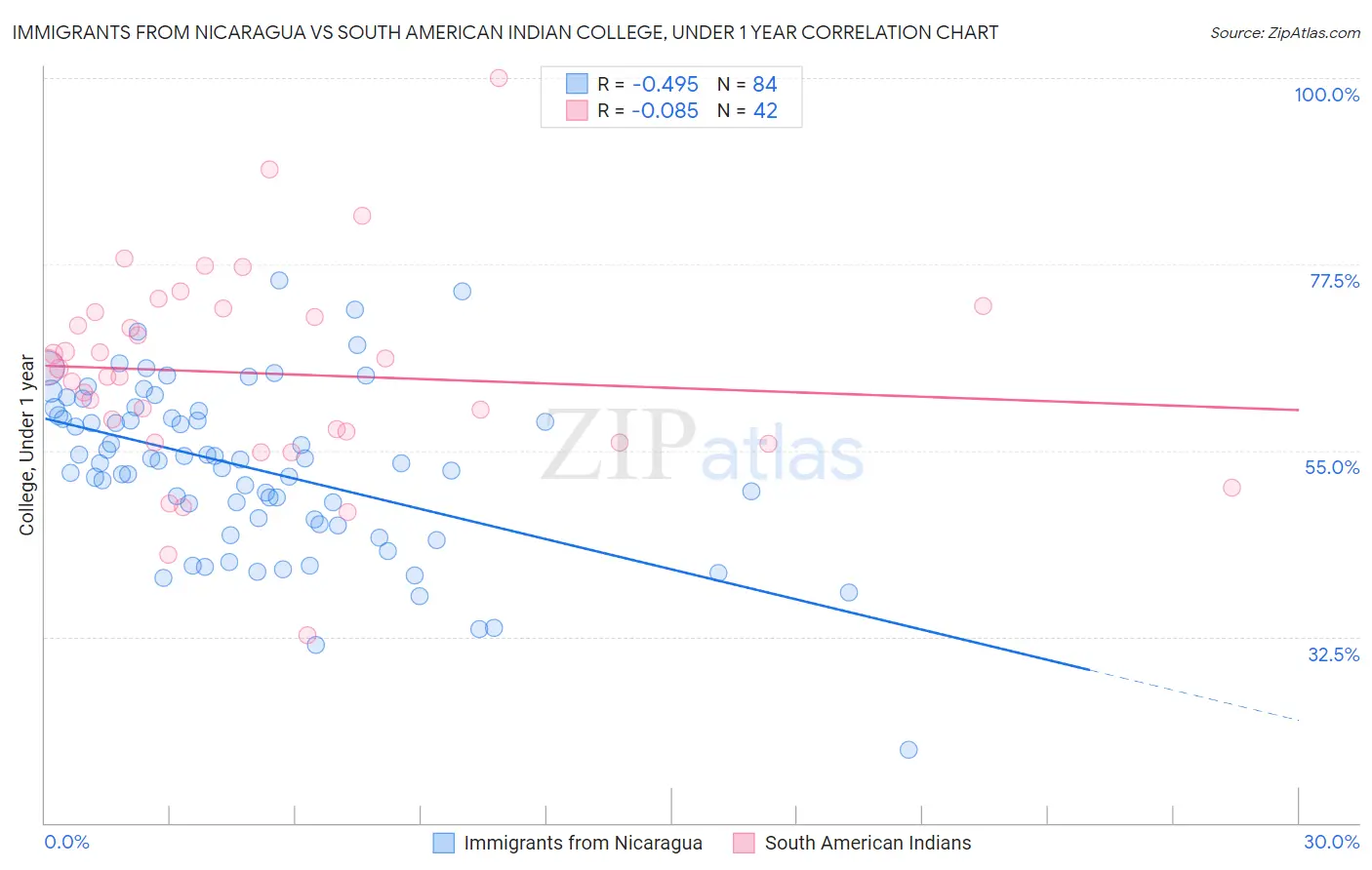 Immigrants from Nicaragua vs South American Indian College, Under 1 year