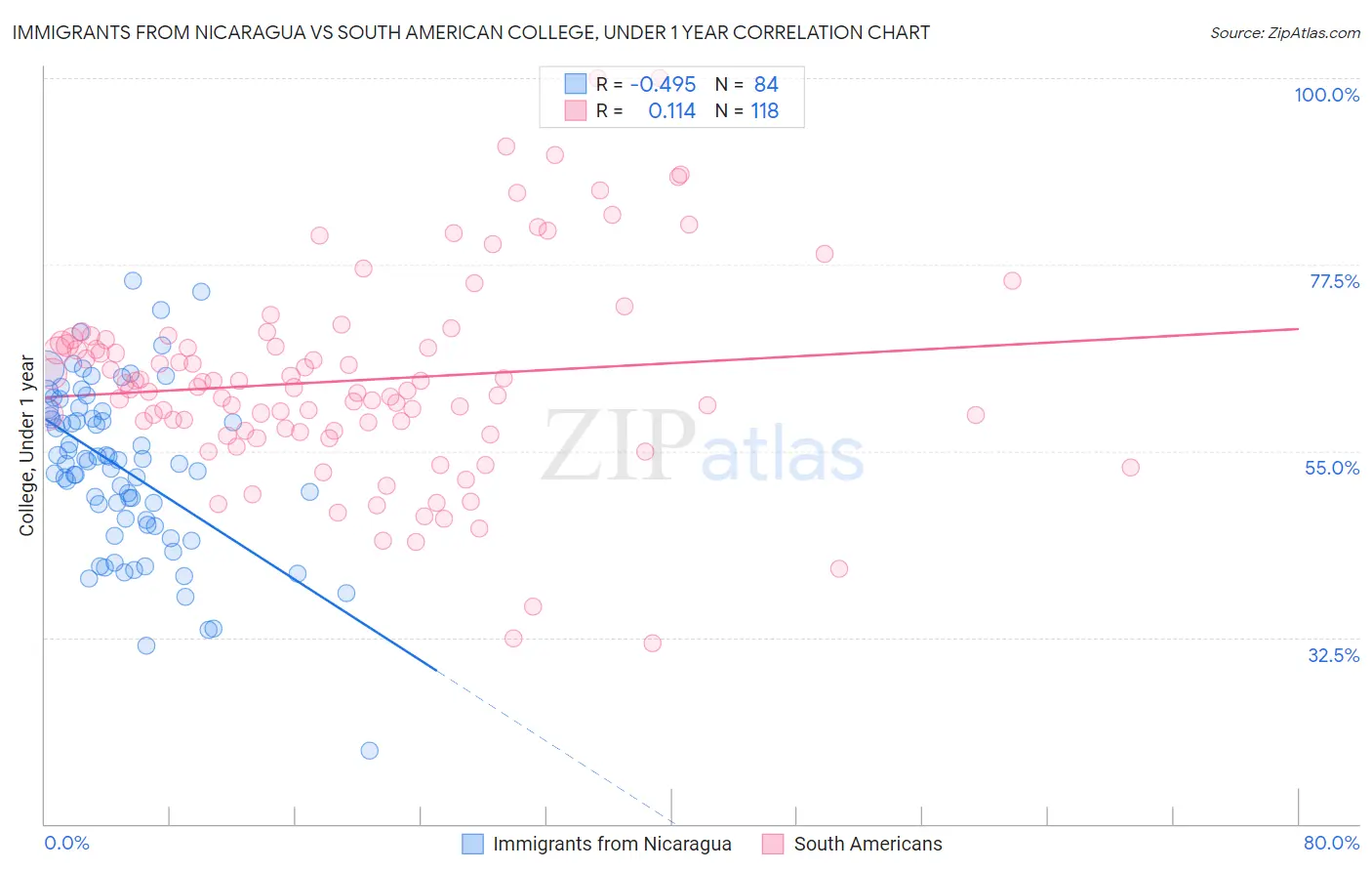 Immigrants from Nicaragua vs South American College, Under 1 year
