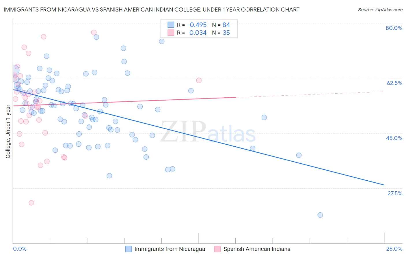Immigrants from Nicaragua vs Spanish American Indian College, Under 1 year