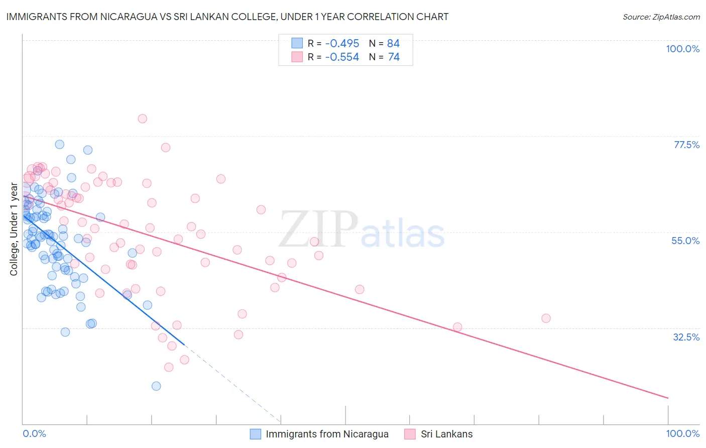 Immigrants from Nicaragua vs Sri Lankan College, Under 1 year