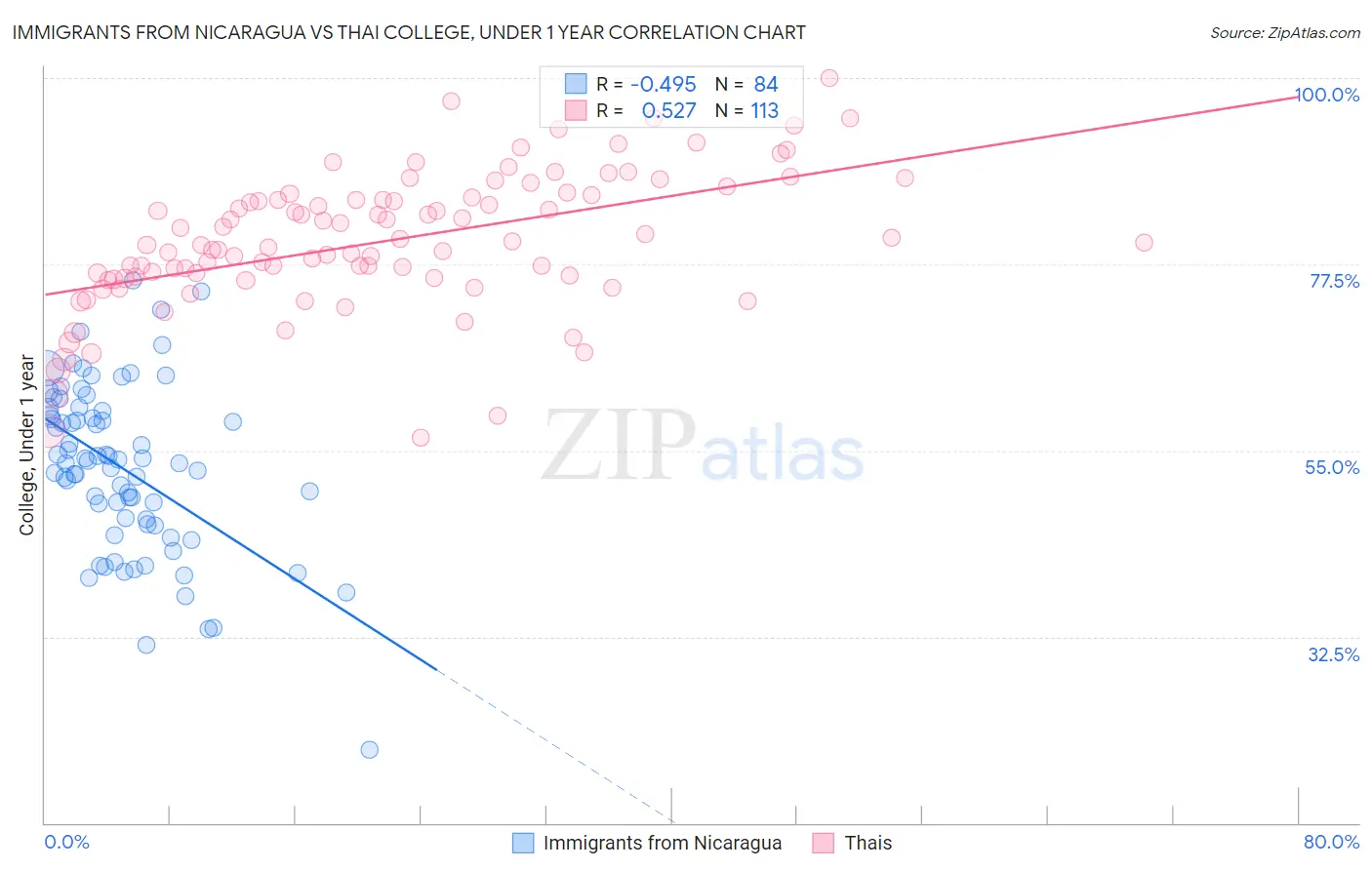 Immigrants from Nicaragua vs Thai College, Under 1 year