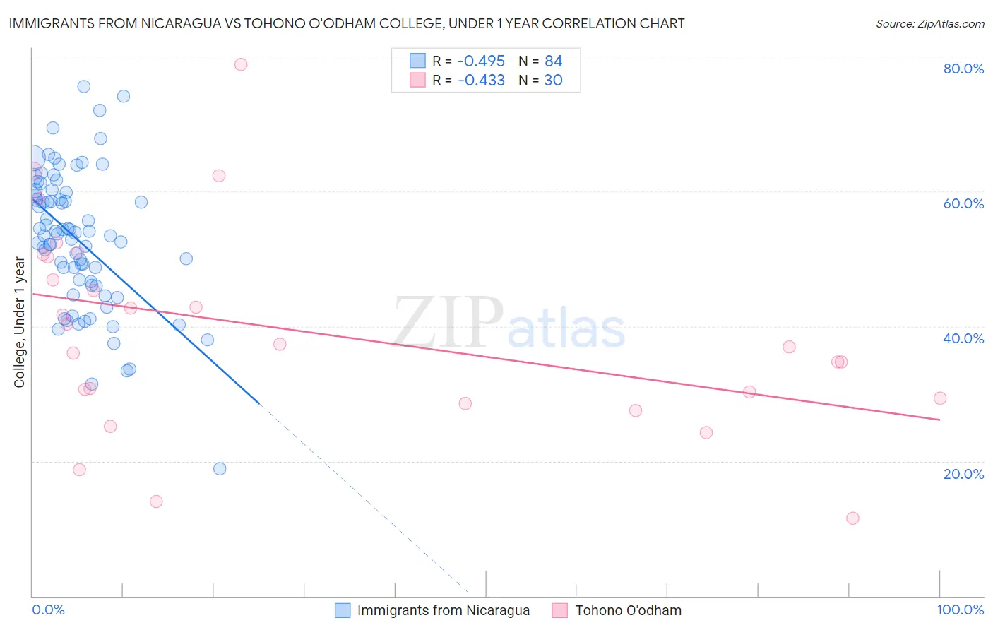 Immigrants from Nicaragua vs Tohono O'odham College, Under 1 year