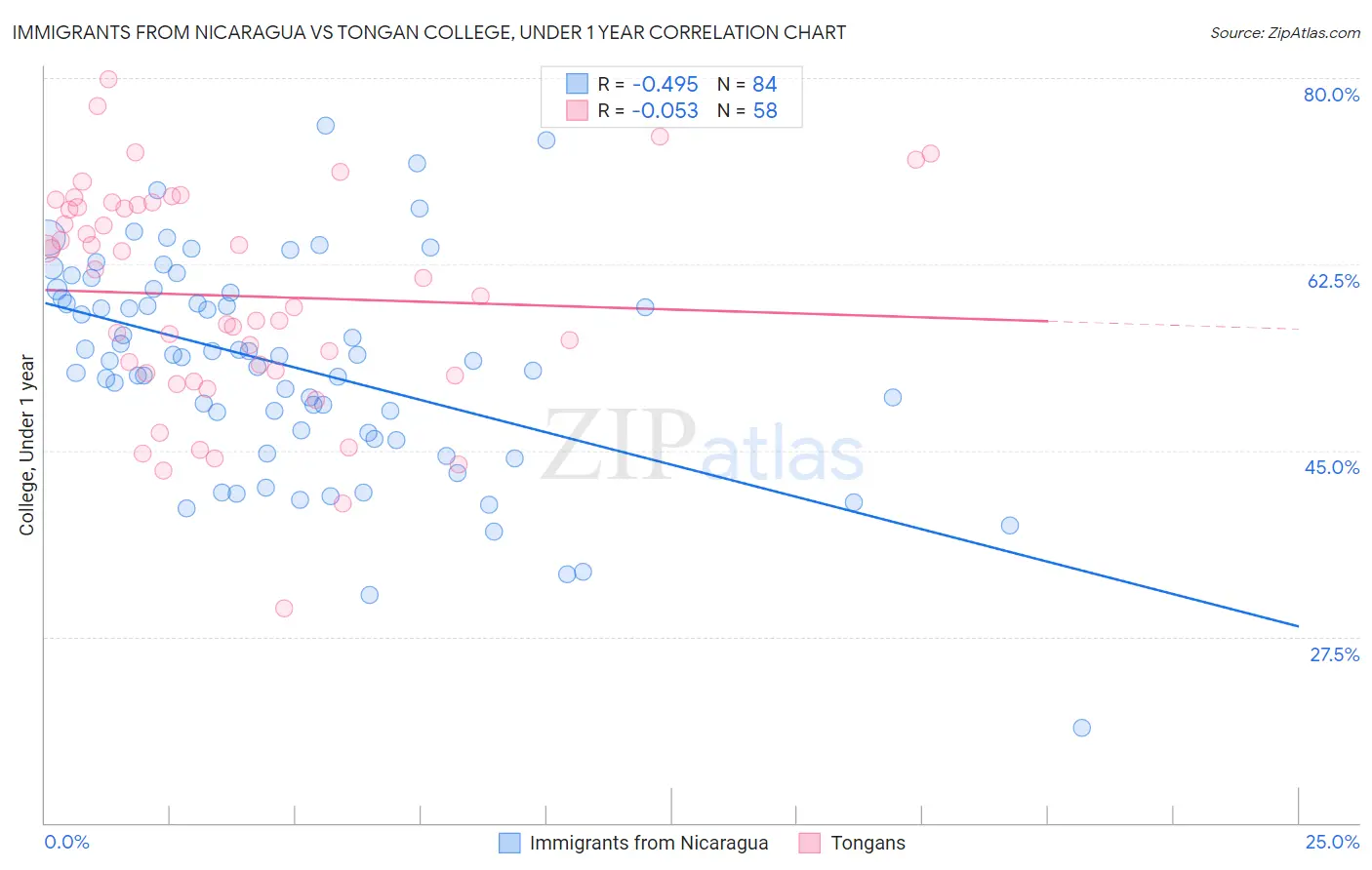 Immigrants from Nicaragua vs Tongan College, Under 1 year