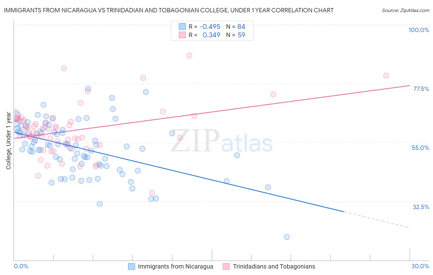 Immigrants from Nicaragua vs Trinidadian and Tobagonian College, Under 1 year