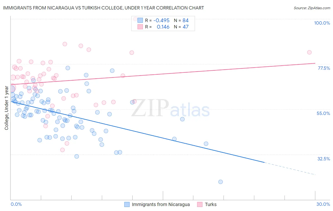 Immigrants from Nicaragua vs Turkish College, Under 1 year