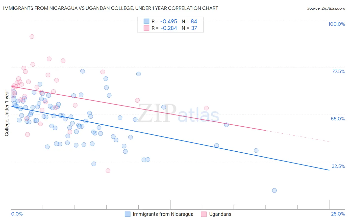 Immigrants from Nicaragua vs Ugandan College, Under 1 year