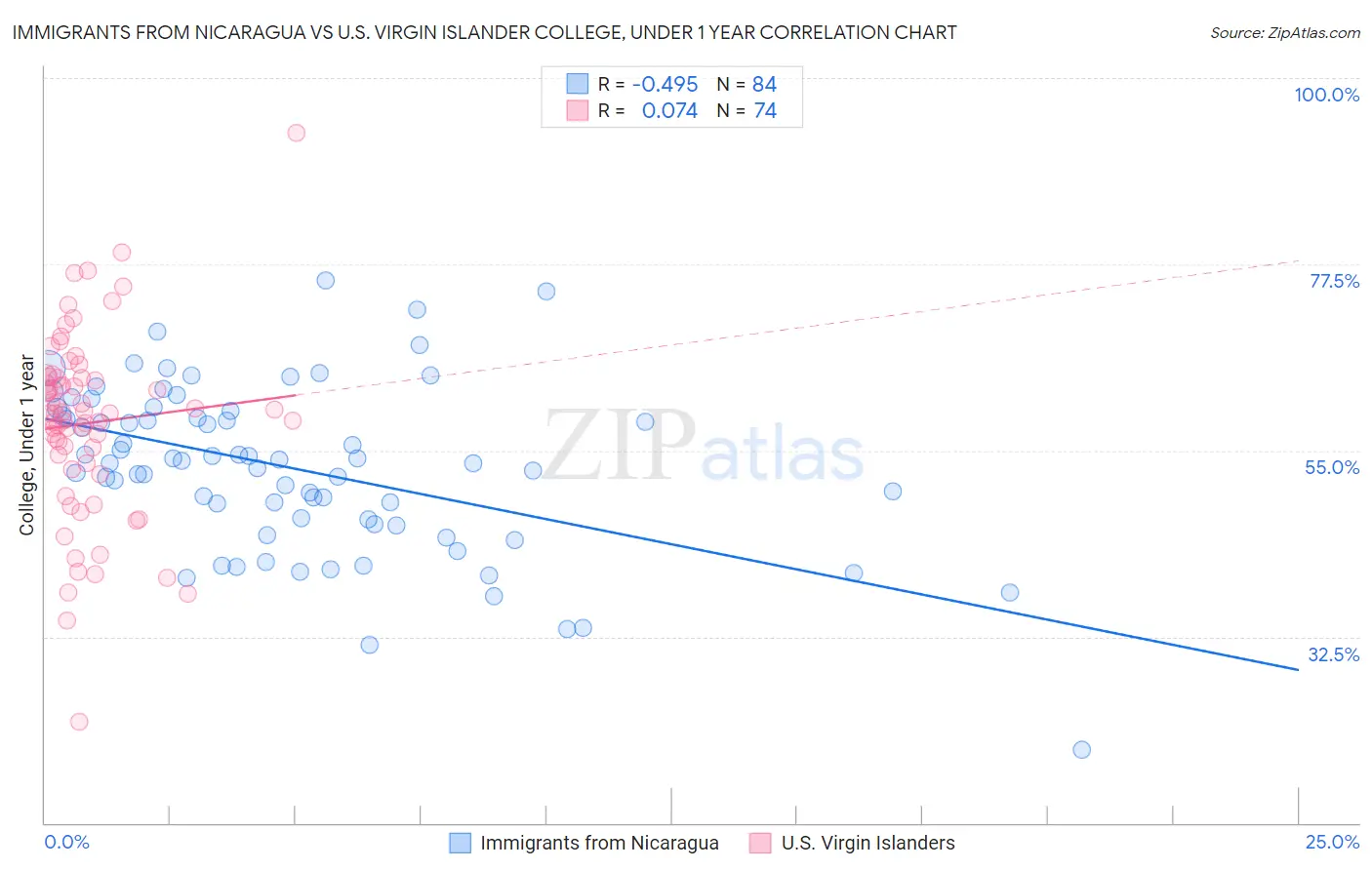 Immigrants from Nicaragua vs U.S. Virgin Islander College, Under 1 year