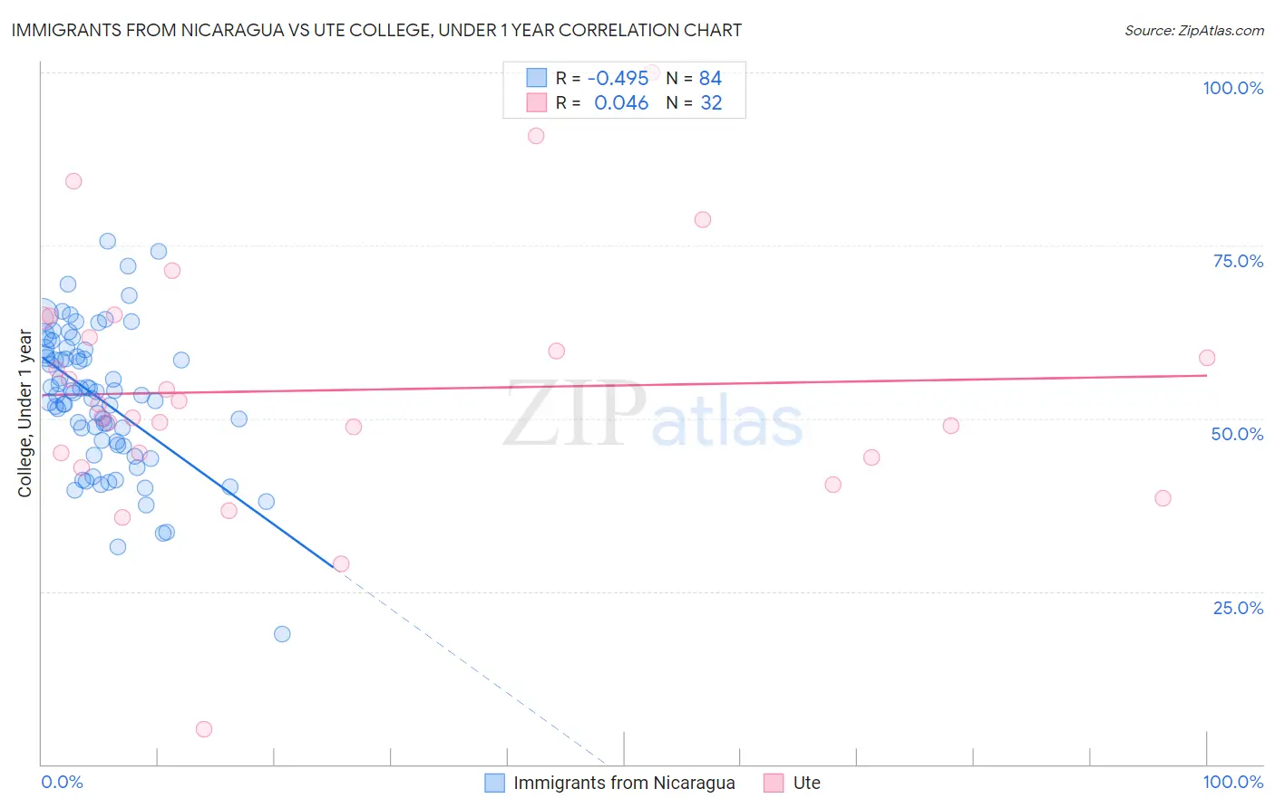 Immigrants from Nicaragua vs Ute College, Under 1 year