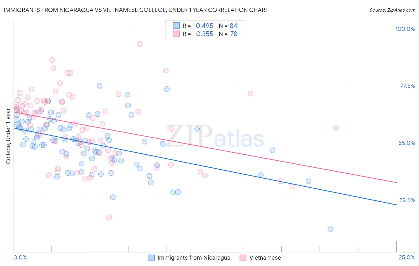 Immigrants from Nicaragua vs Vietnamese College, Under 1 year