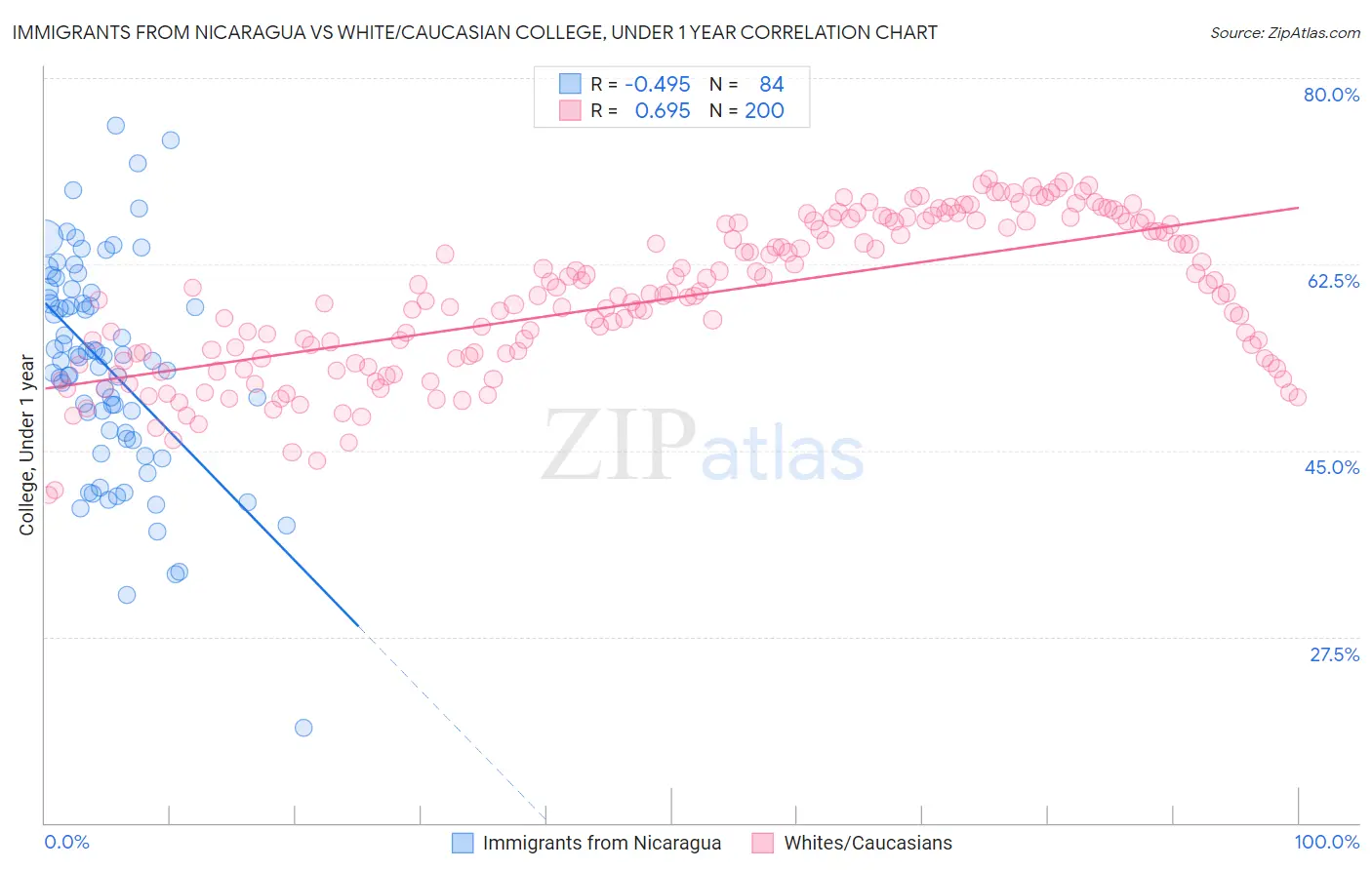 Immigrants from Nicaragua vs White/Caucasian College, Under 1 year
