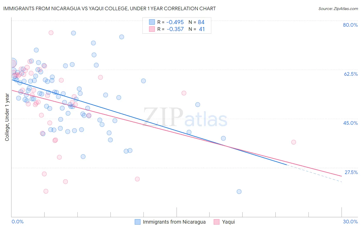 Immigrants from Nicaragua vs Yaqui College, Under 1 year