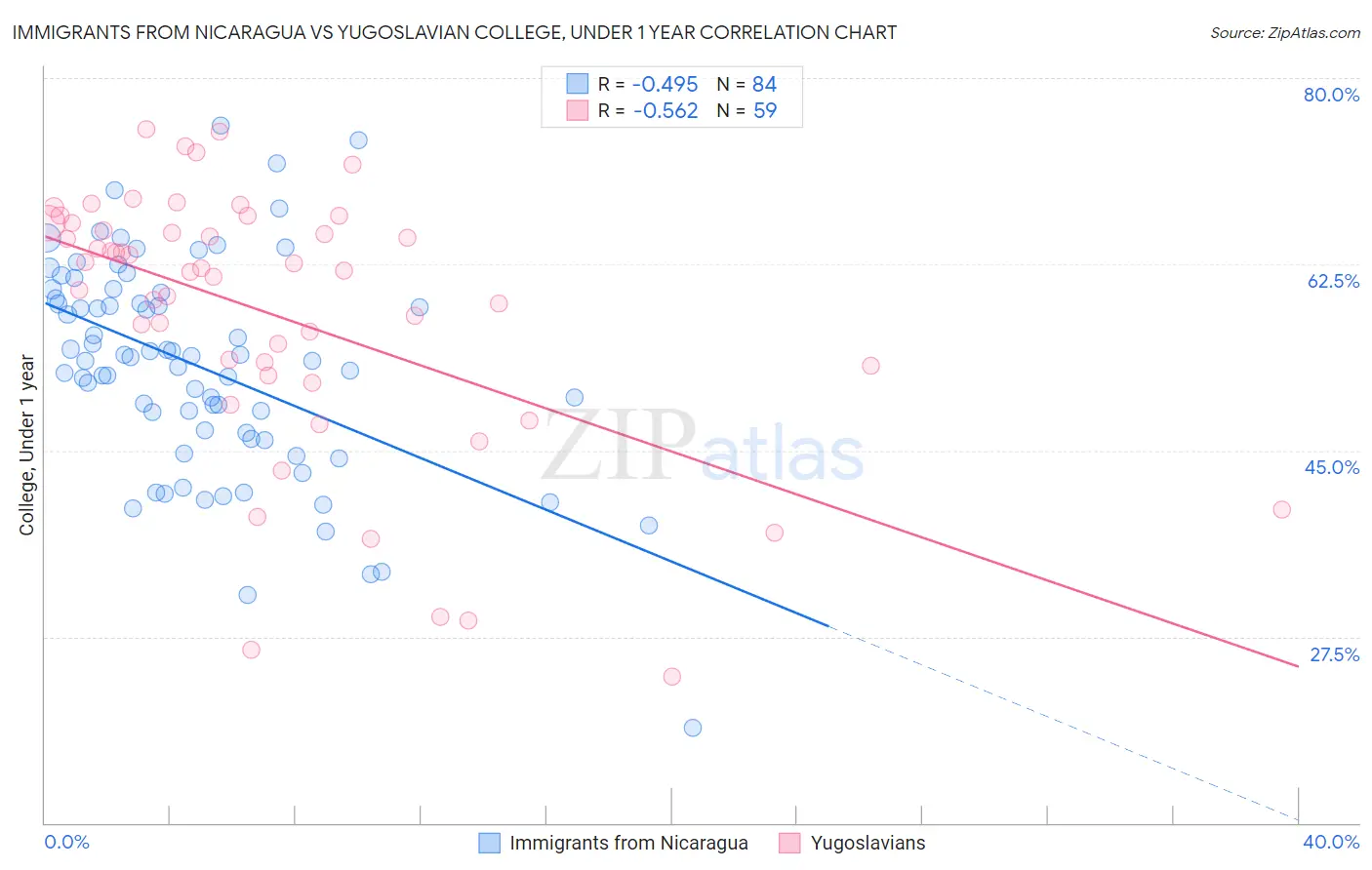 Immigrants from Nicaragua vs Yugoslavian College, Under 1 year