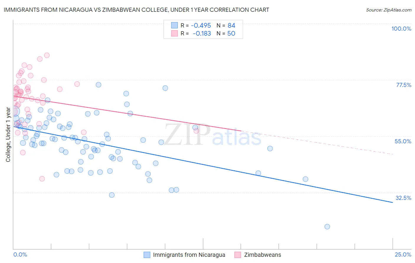 Immigrants from Nicaragua vs Zimbabwean College, Under 1 year