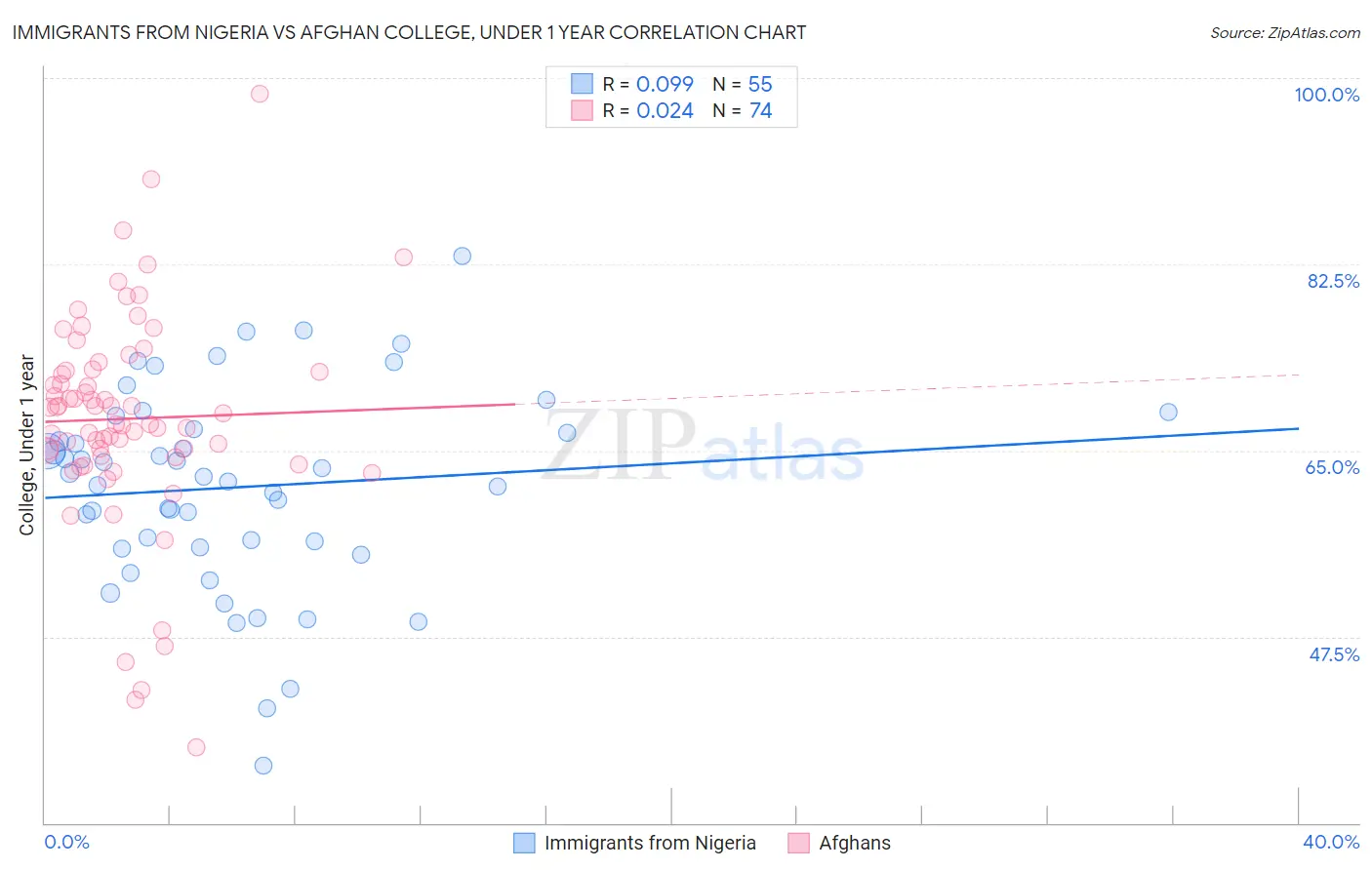 Immigrants from Nigeria vs Afghan College, Under 1 year