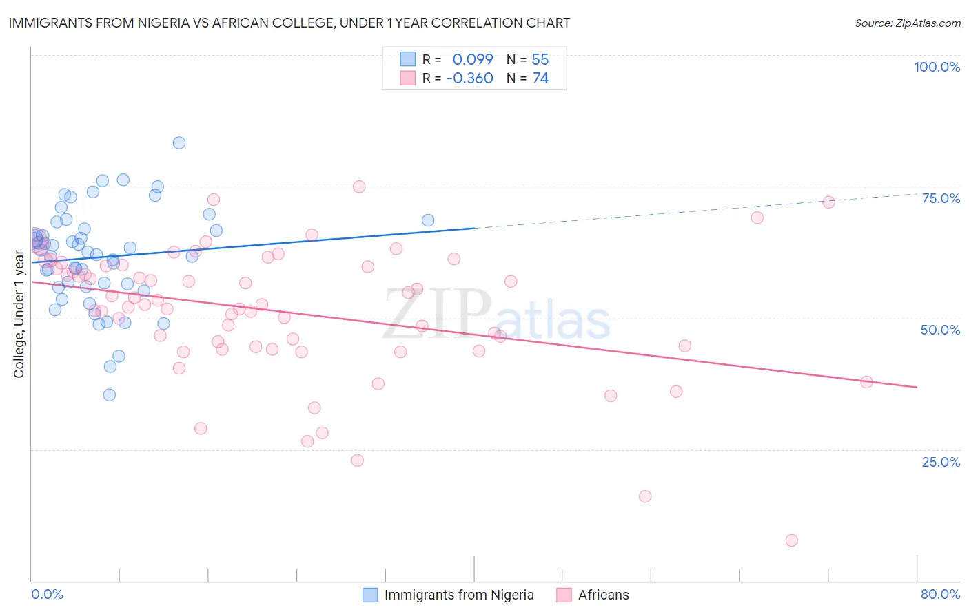 Immigrants from Nigeria vs African College, Under 1 year