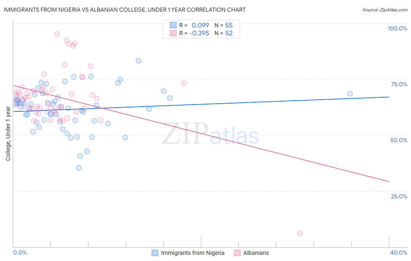 Immigrants from Nigeria vs Albanian College, Under 1 year