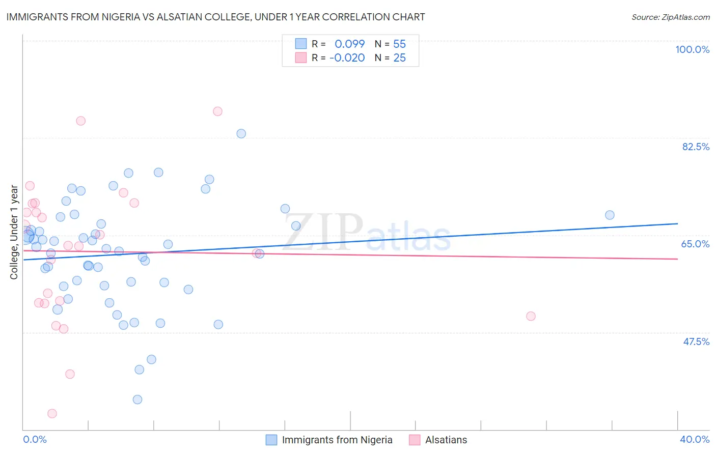 Immigrants from Nigeria vs Alsatian College, Under 1 year