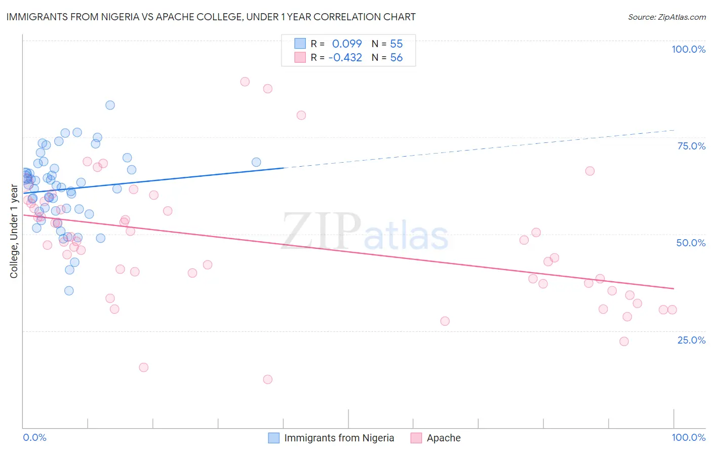 Immigrants from Nigeria vs Apache College, Under 1 year