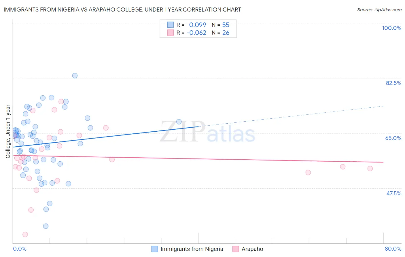 Immigrants from Nigeria vs Arapaho College, Under 1 year