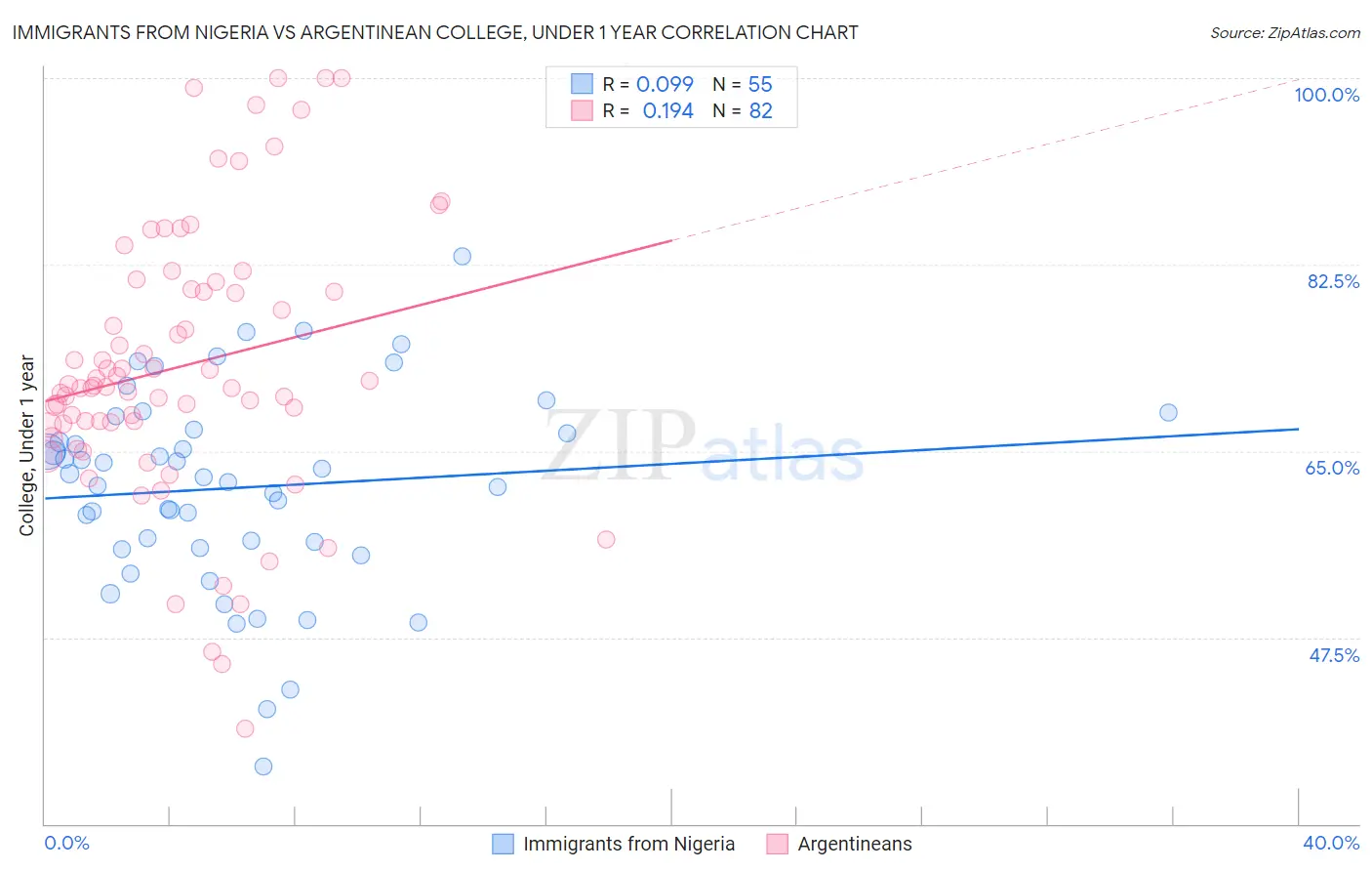 Immigrants from Nigeria vs Argentinean College, Under 1 year