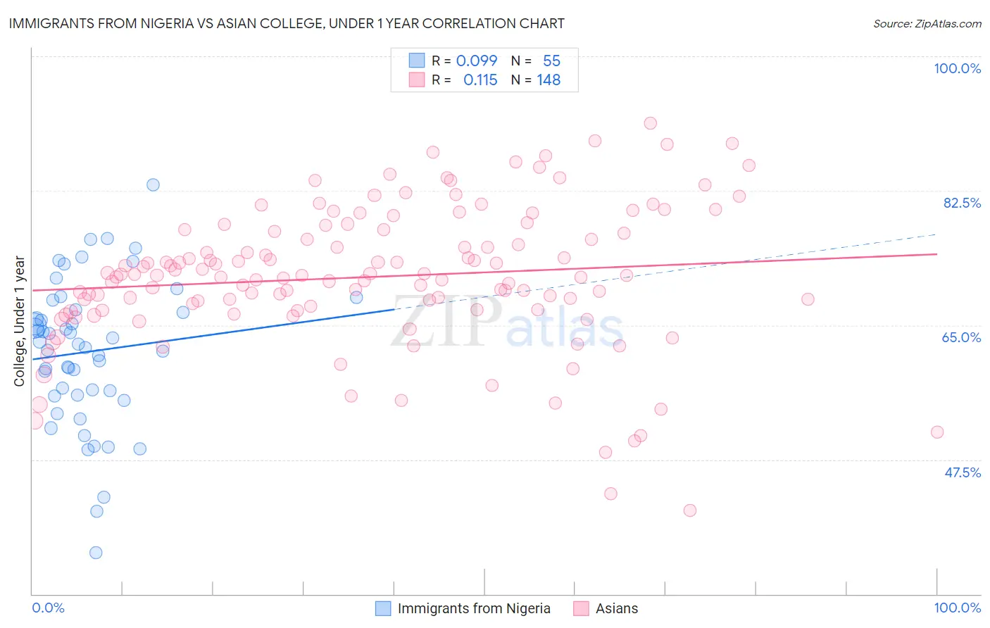 Immigrants from Nigeria vs Asian College, Under 1 year
