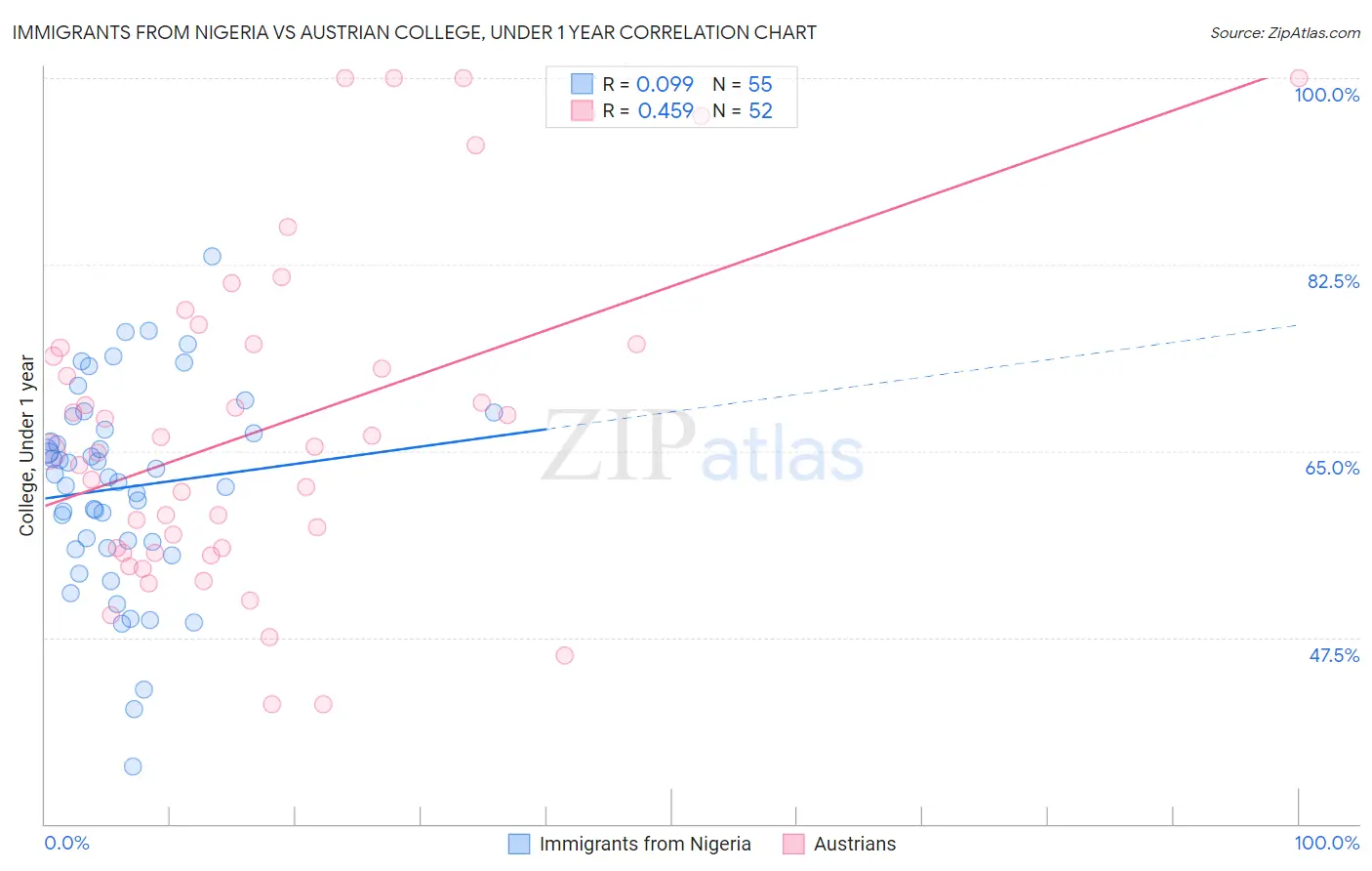 Immigrants from Nigeria vs Austrian College, Under 1 year