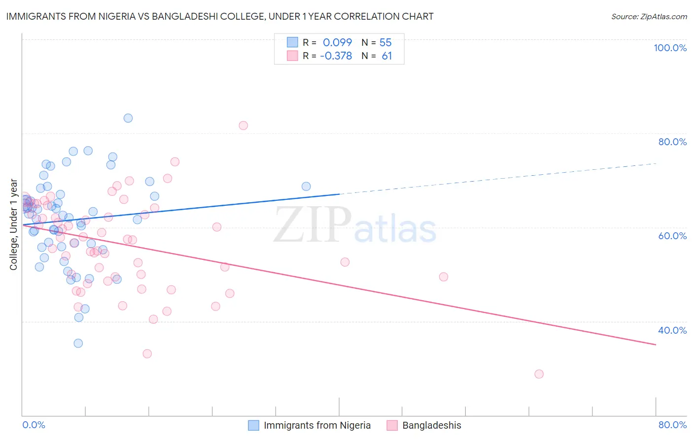 Immigrants from Nigeria vs Bangladeshi College, Under 1 year