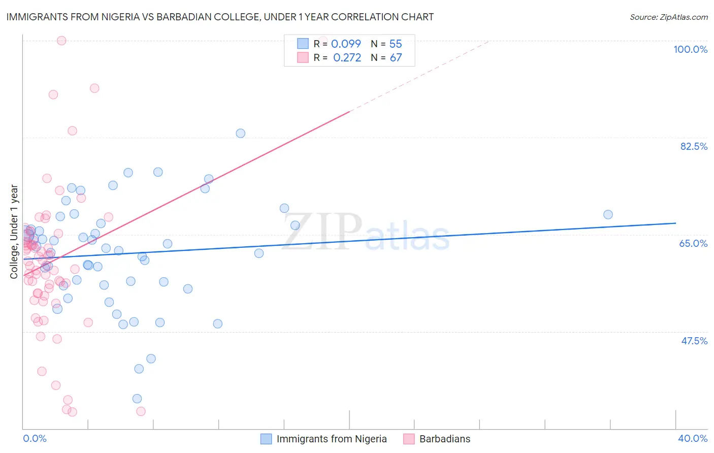 Immigrants from Nigeria vs Barbadian College, Under 1 year