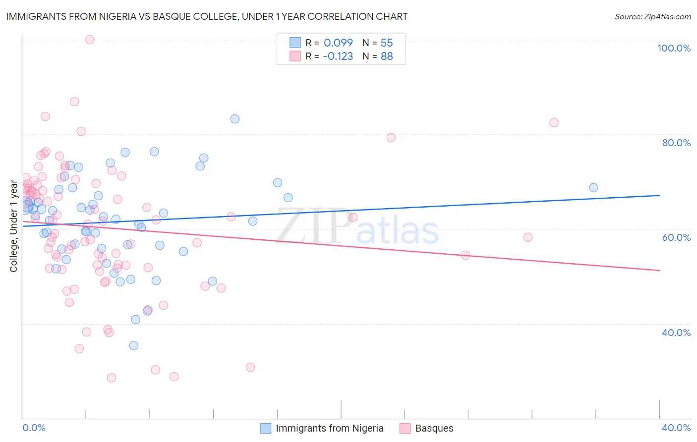 Immigrants from Nigeria vs Basque College, Under 1 year