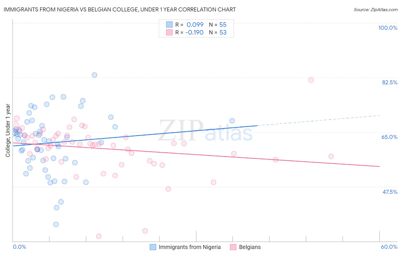 Immigrants from Nigeria vs Belgian College, Under 1 year