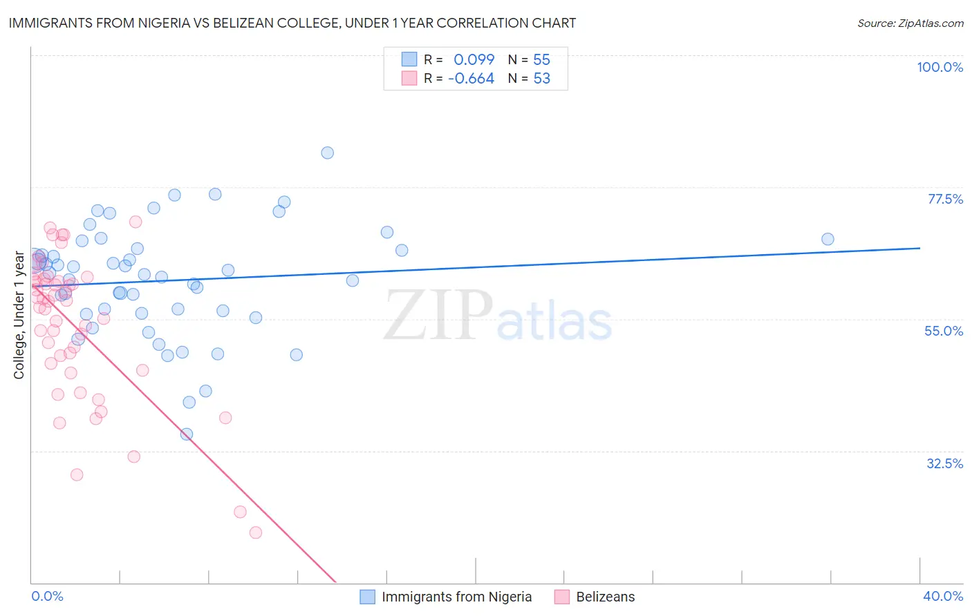 Immigrants from Nigeria vs Belizean College, Under 1 year
